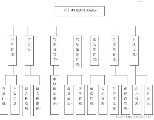 Python Django構(gòu)建汽車(chē)4S店零配件保養(yǎng)服務(wù)管理系統(tǒng) 計(jì)算機(jī)網(wǎng)絡(luò)系統(tǒng)工程服務(wù)實(shí)踐